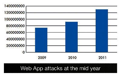 Web App attacks at the mid year